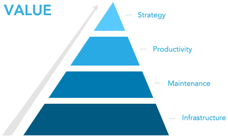 Value Chart